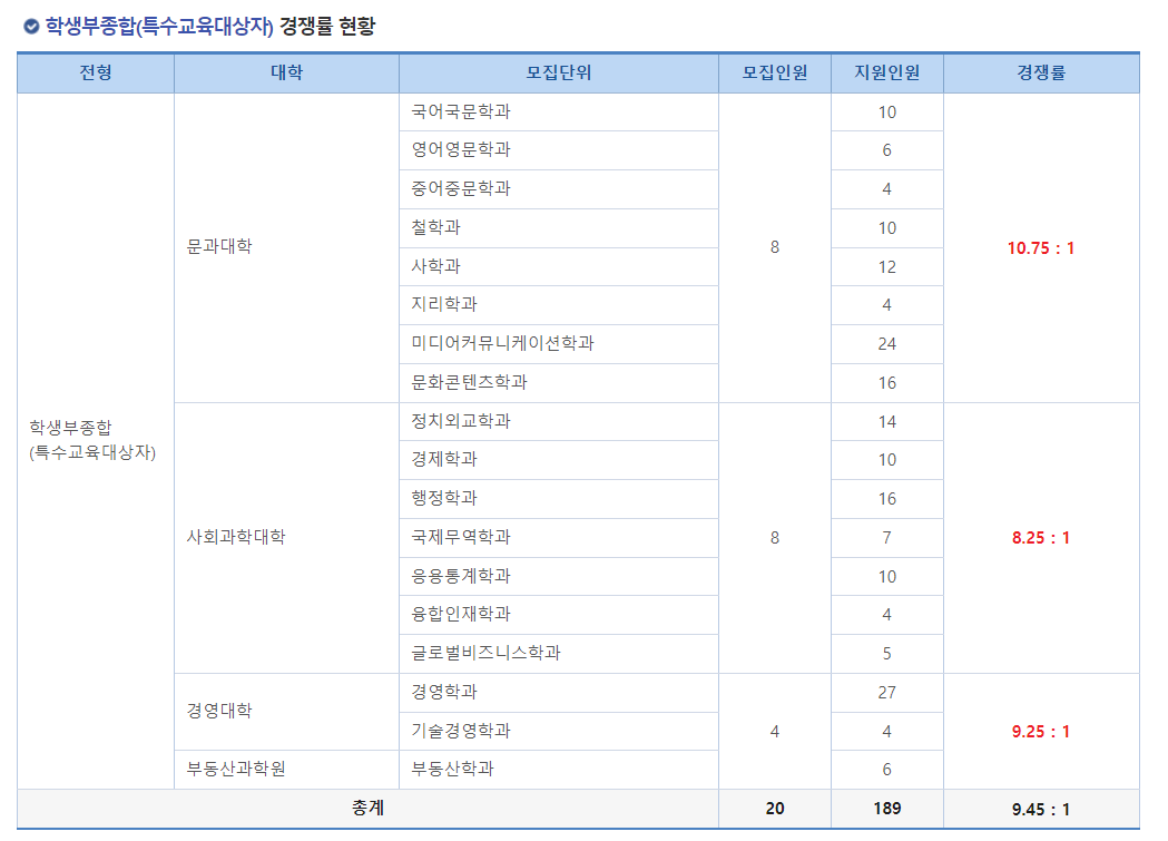2024학년도 건국대학교 수시모집 학생부종합(특수교육대상자) 경쟁률 현황