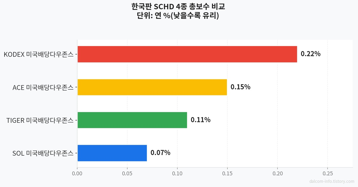 한국판 SCHD 4종 총보수 비교
