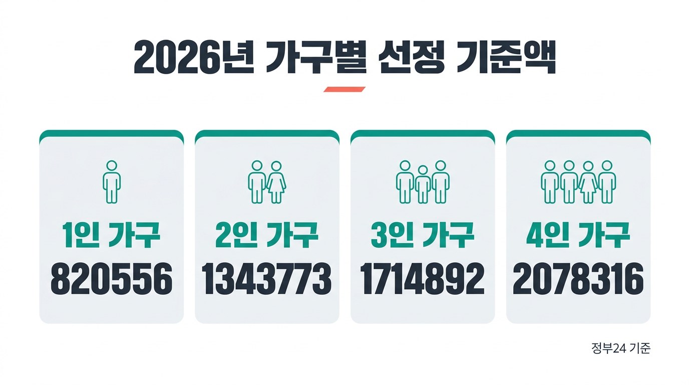 생계급여 계산기 2026년 가구별 선정 기준액