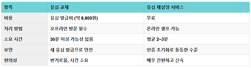 유심교체와 유심재설정 서비스 비교표