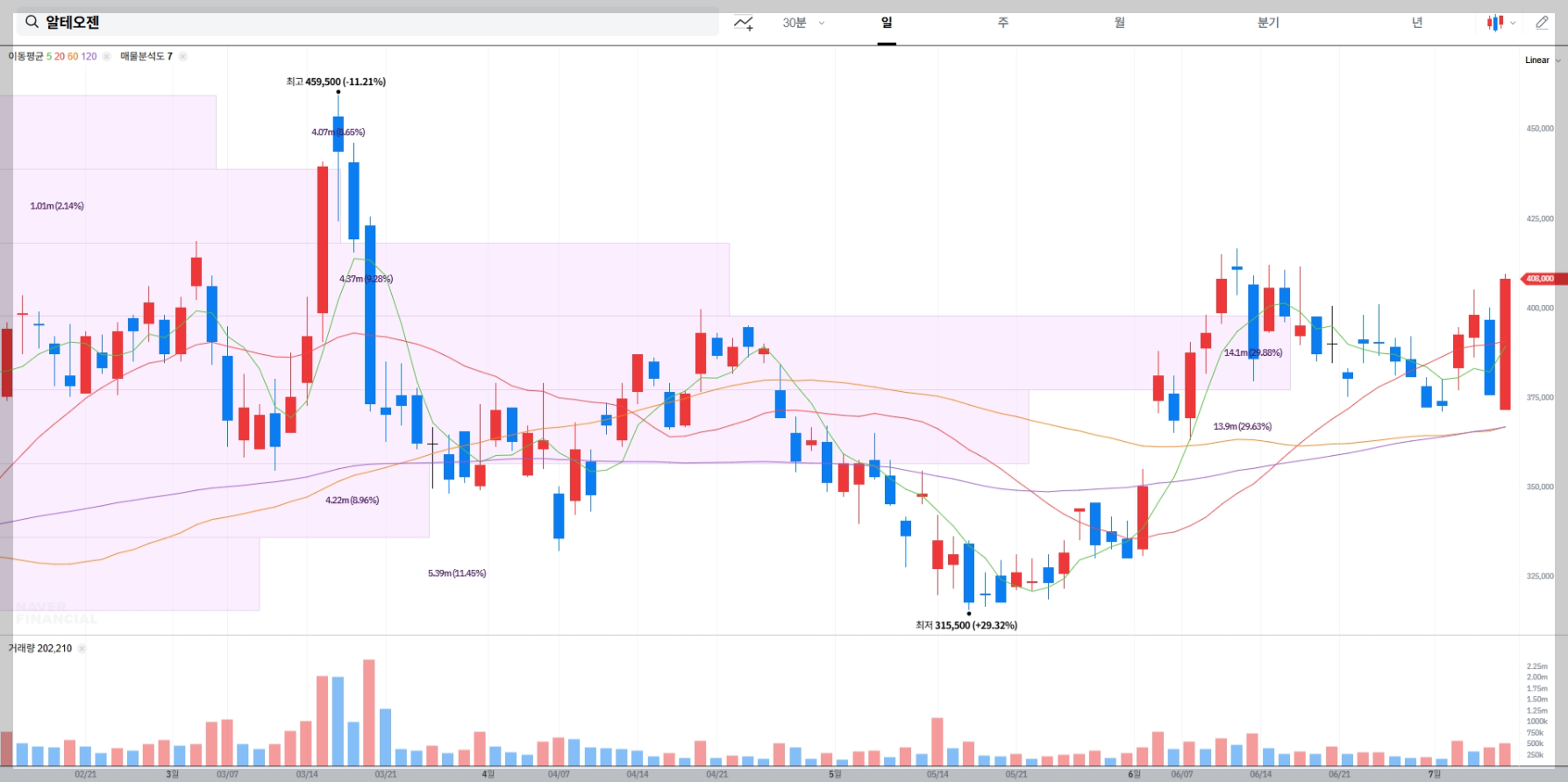 알테오젠 현재 주가 차트