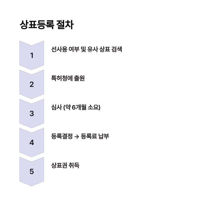 상표등록 비용 절차 및 출원 방법 요약 이미지