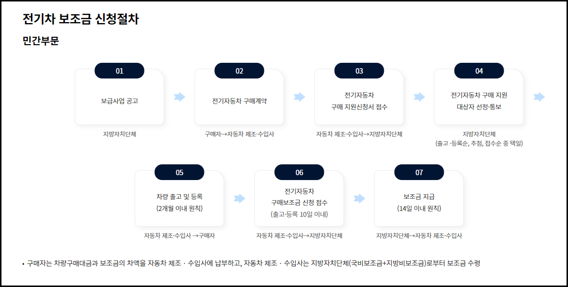 24년 전기차 보조금 신청절차