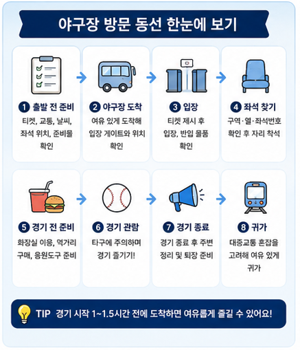야구장 방문 동선 한눈에 보기