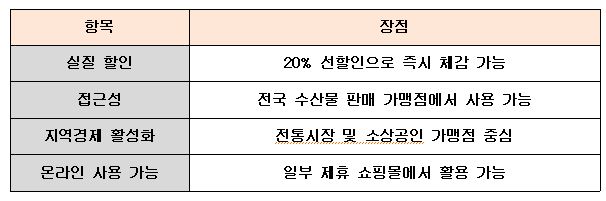 수산물 할인 상품권의 장점