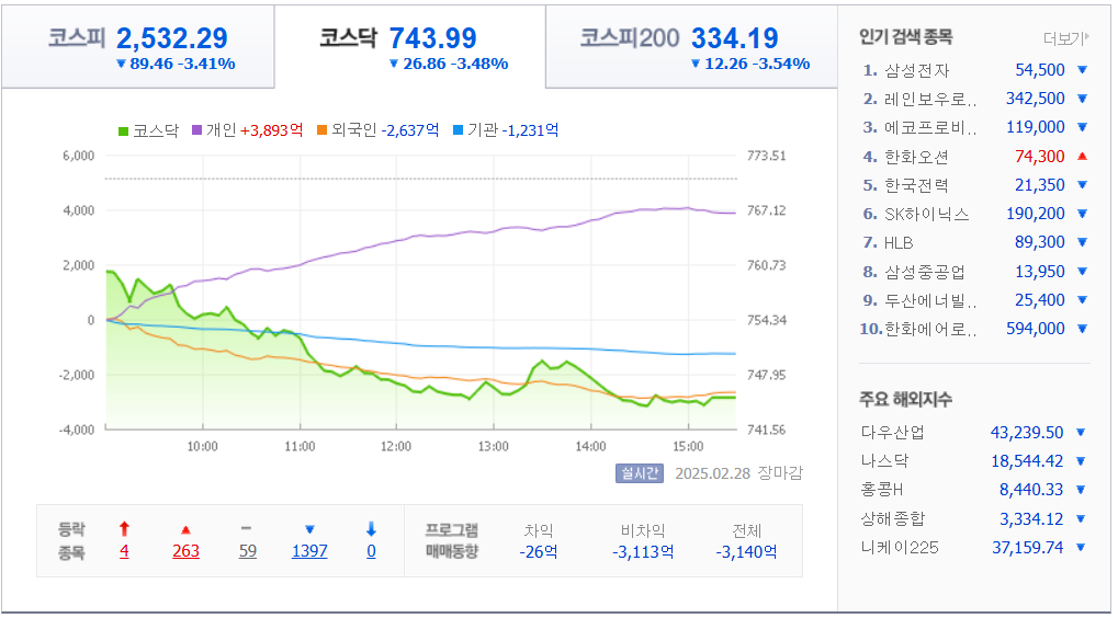 2월-28일-국내-증시마감차트-네이버자료