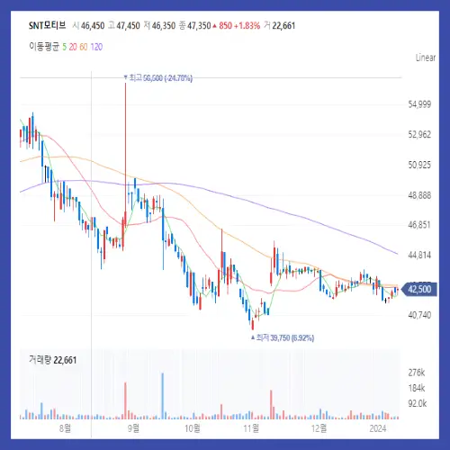 SNT모티브 주식 차트