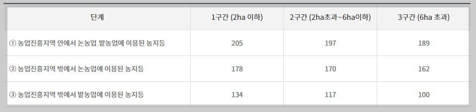 면적직불금의 기준면적 구간별 단가