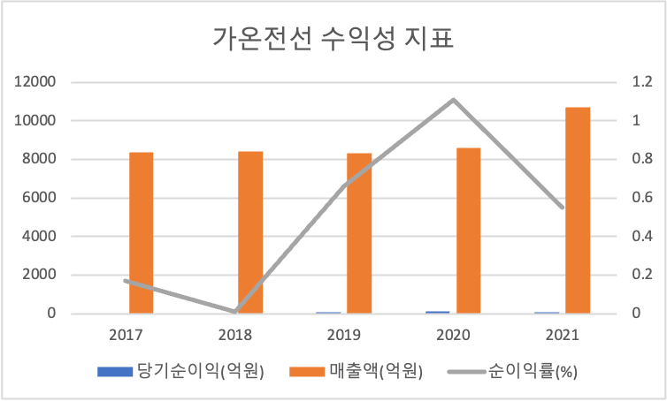 가온전선 수익성지표