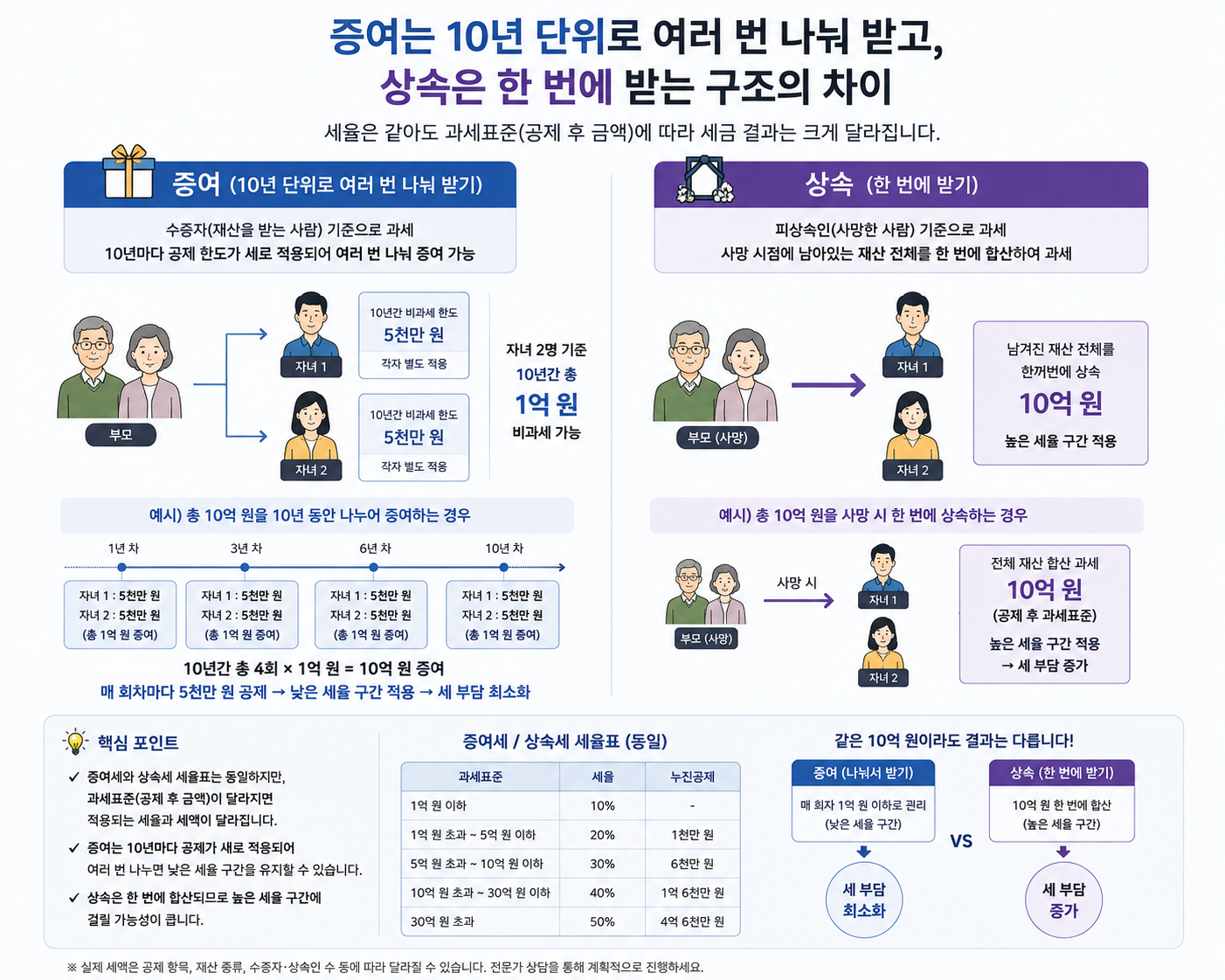 증여는 10년 단위로 여러 번 나눠 받고, 상속은 한 번에 받는 구조를 비교하는 인포그래픽