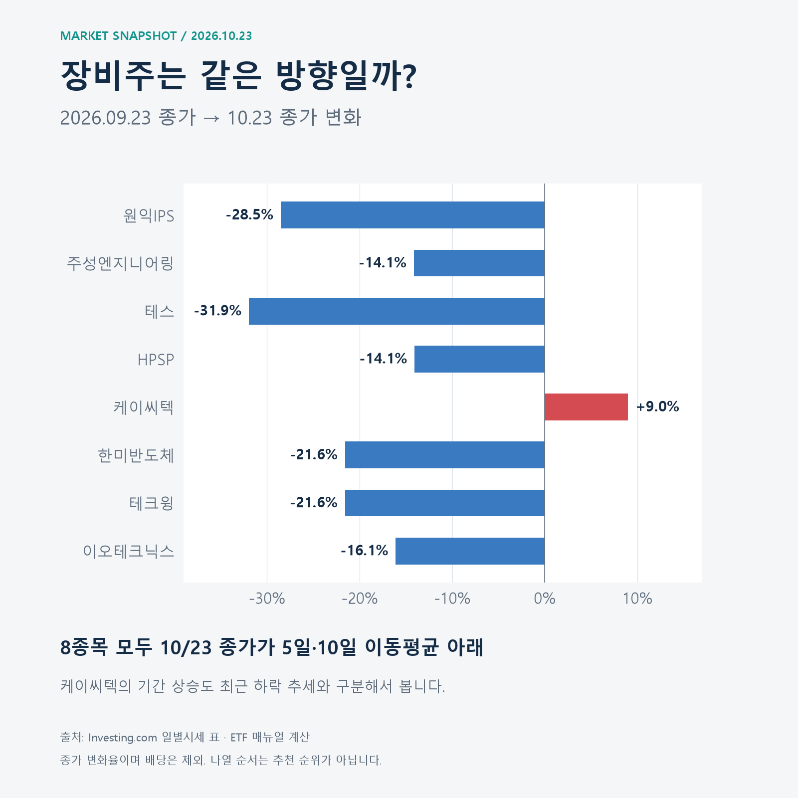 반도체 장비 관련주 8종목의 2026년 9월 23일~10월 23일 종가 변화율 &middot; 2026.10.23 종가 기준