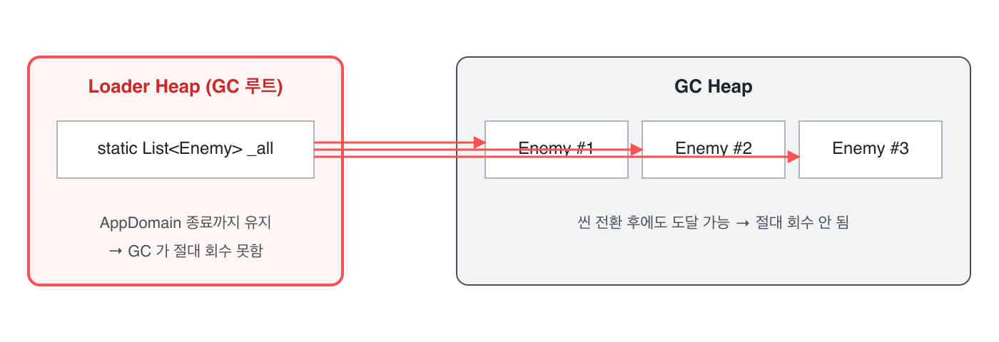 Loader Heap (GC 루트)