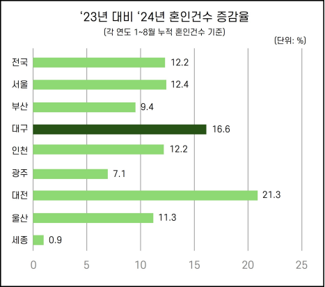 &lsquo;23년 대비 &rsquo;24년 혼인건수 증감률