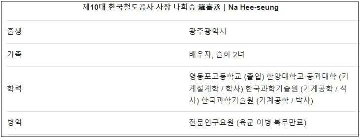 문 인사 '코레일 나희승'도 장관 지시 거부...해임 추진