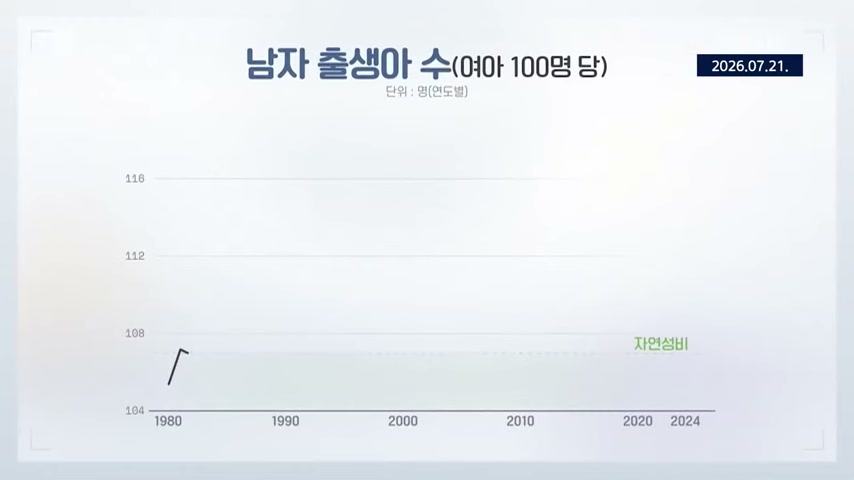 경남에서는 여성 100명당 남성이 147명, 성비 불균형