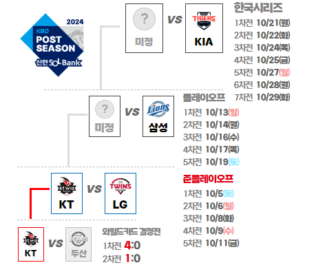 2024년 KBO 포스트 시즌 와일드카드 결정전