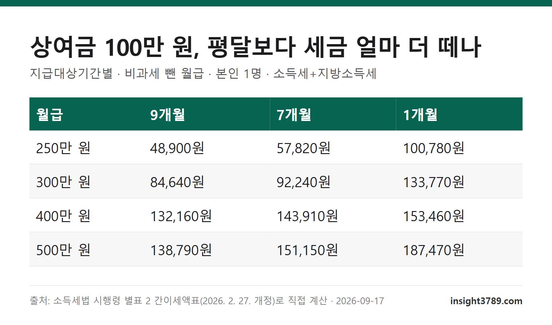 월급 250만 원부터 500만 원까지 상여금 100만 원에서 더 떼는 세금을 지급대상기간 9개월, 7개월, 1개월로 비교한 표