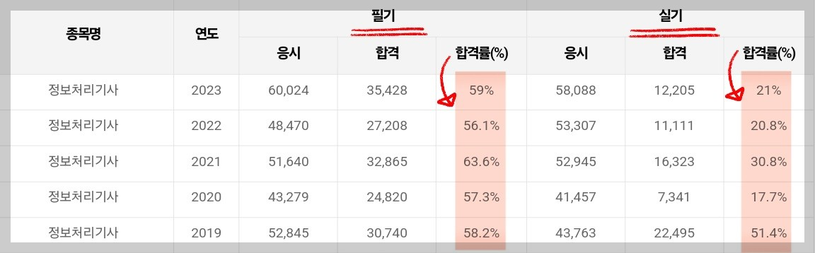 정보처리기사 난이도
