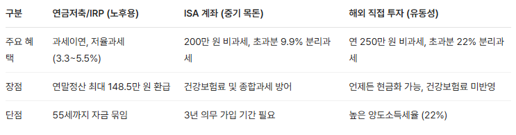 ISA vs 연금저축 vs 직투(비교표)