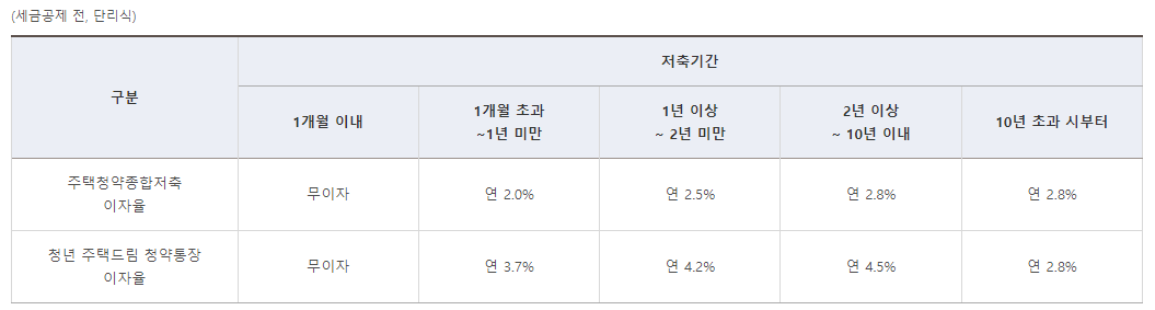 청년 주택드림 청약통장 가입조건 제출서류