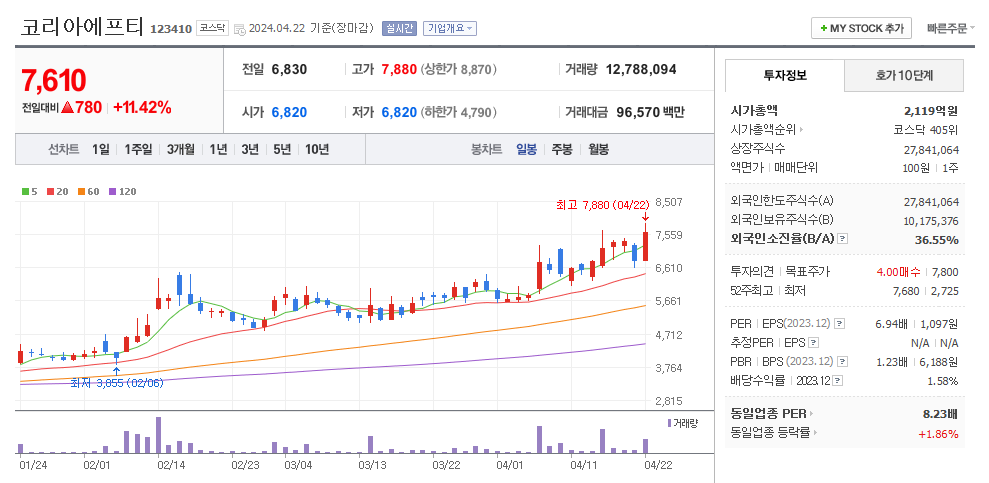 코리아에프티 일봉차트