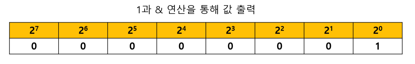 바이너리 변환 과정2
