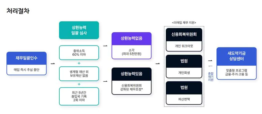 2025 새도약기금 대상, 대상자,조회,신청방법, 새도약기금 홈페이지