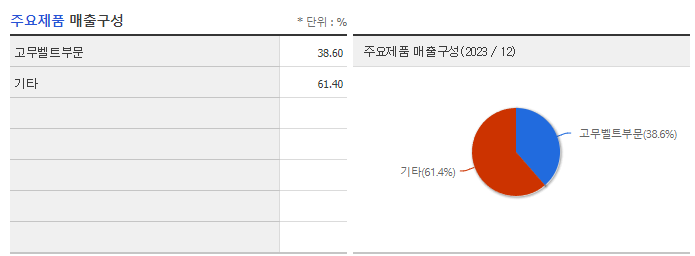 동일고무벨트_주요제품