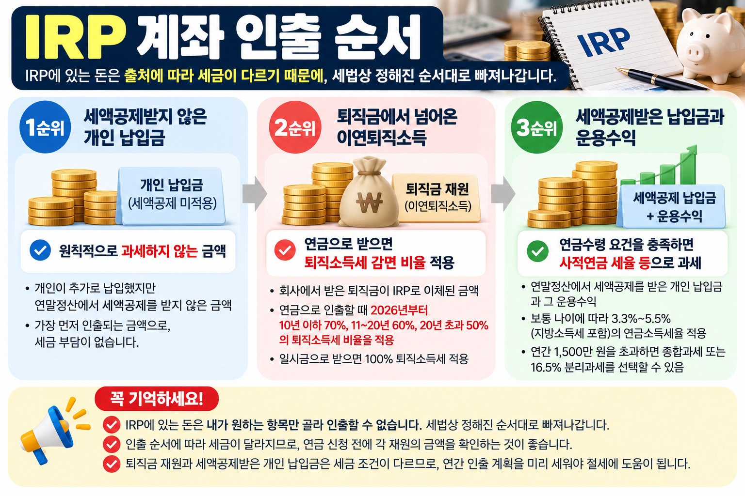 IRP 계좌 인출 순서 1순위 세액공제받지 않은 납입금 2순위 이연퇴직소득 3순위 세액공제받은 납입금과 운용수익