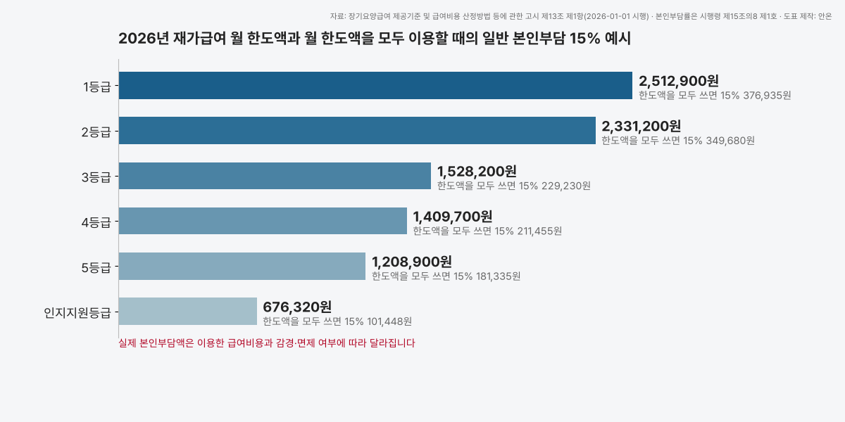 2026년 등급별 재가급여 월 한도액과 한도액을 모두 이용할 때 일반 본인부담률 15%를 적용한 예시 도표