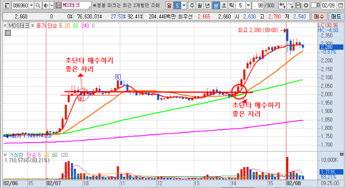 2월 7일 MDS테크 5분봉 차트