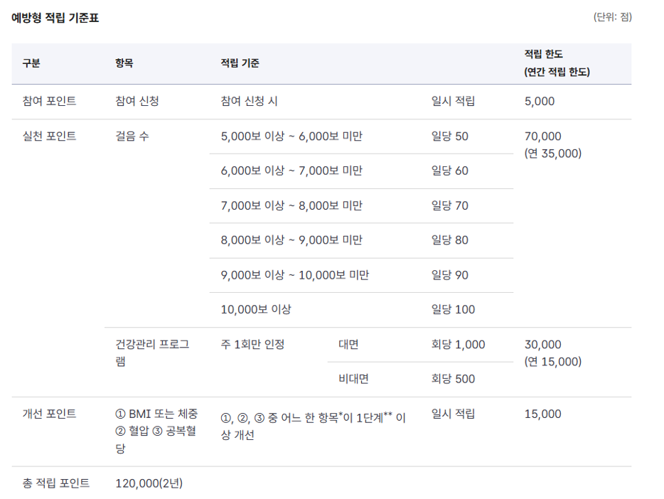 예방형 적립 기준표_국민건강보험 홈페이지 기준