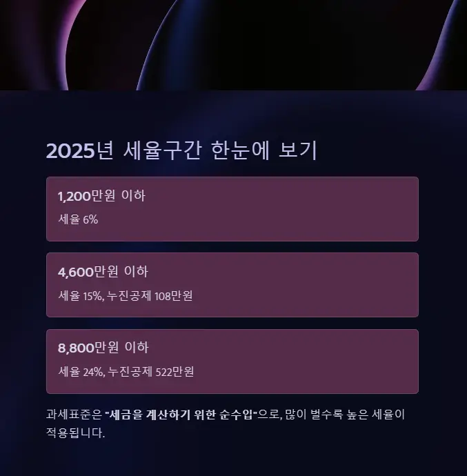 2025년-종합소득세-세율구간