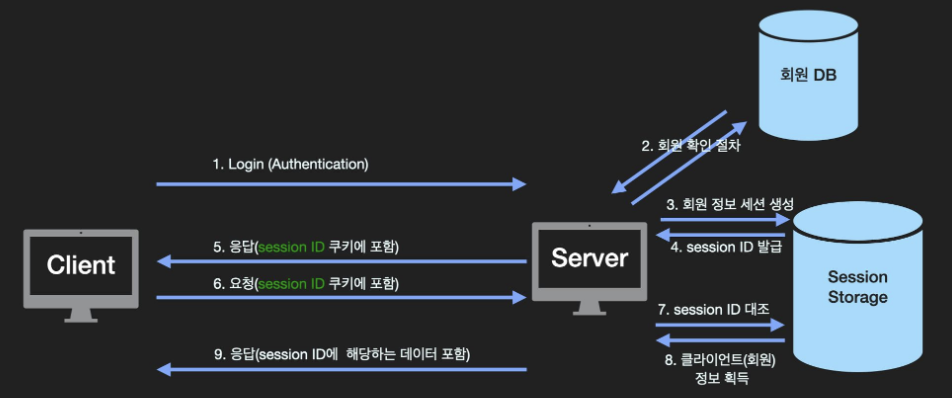 [네트워크] 쿠키, 세션, JWT, 인증 그리고 웹 보안 등