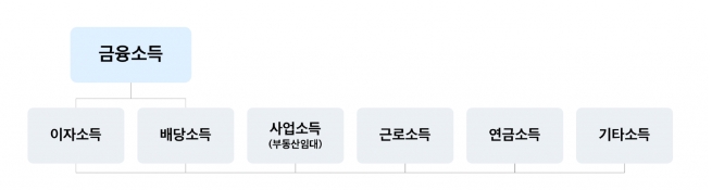 금융소득의 종류 - 이자소득&#44; 배당소득&#44; 사업소득&#44; 근로소득&#44; 연금소득