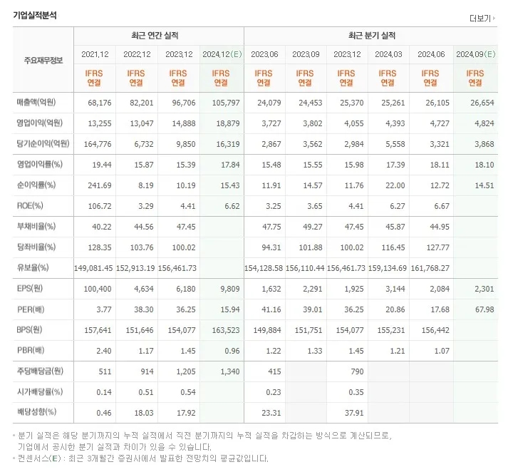 네이버-기업실적-표