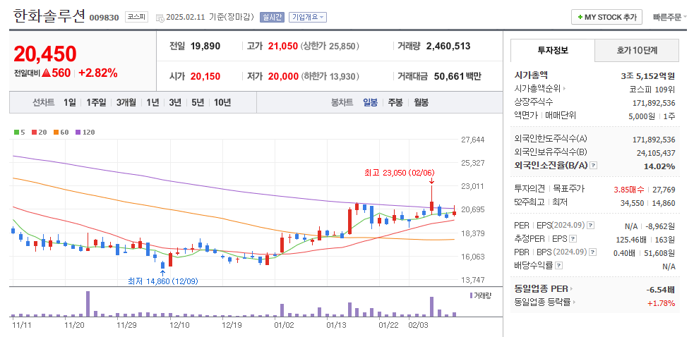 한화솔루션 일봉차트