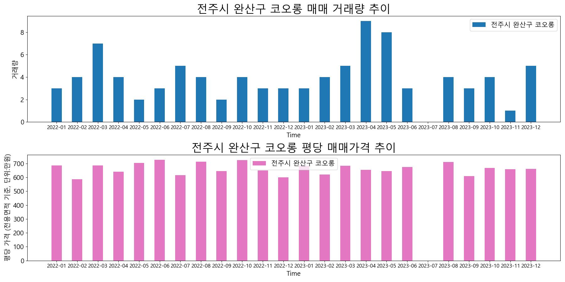 전주시-완산구-코오롱-매매-거래량-및-거래가격-변동-추이