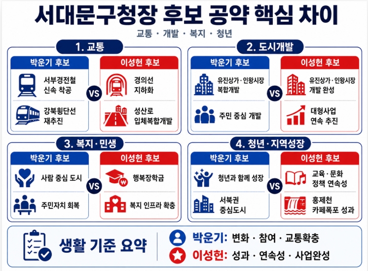 제9회 지방선거 서울 서대문구청장 후보 공약 비교