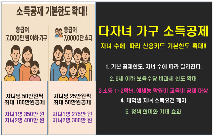 다자녀 가구 소득공제 자녀 수에 따라 신용카드 기본한도 확대!