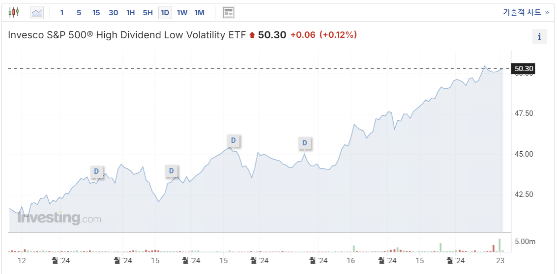 스프레드스트리트 (Invesco S&P 500 High Dividend Low Volatility ETF, SPHD)