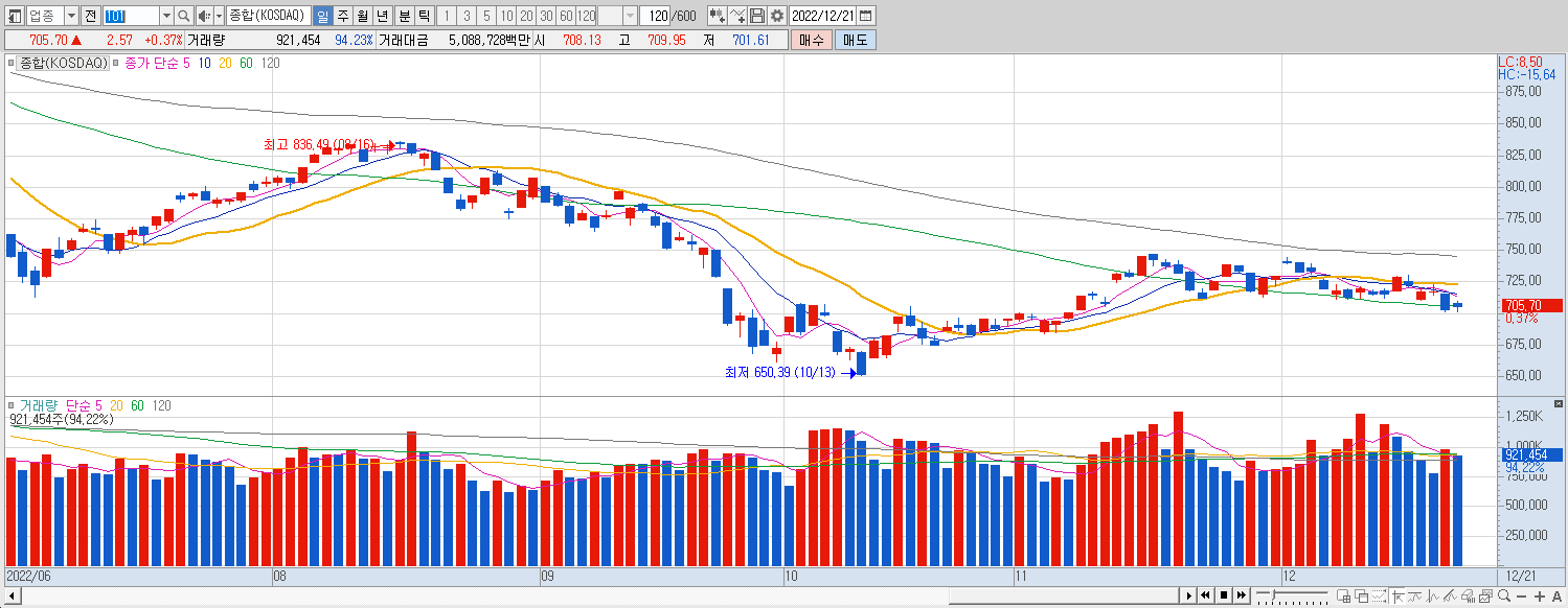 12.21 코스닥 마감챠트
