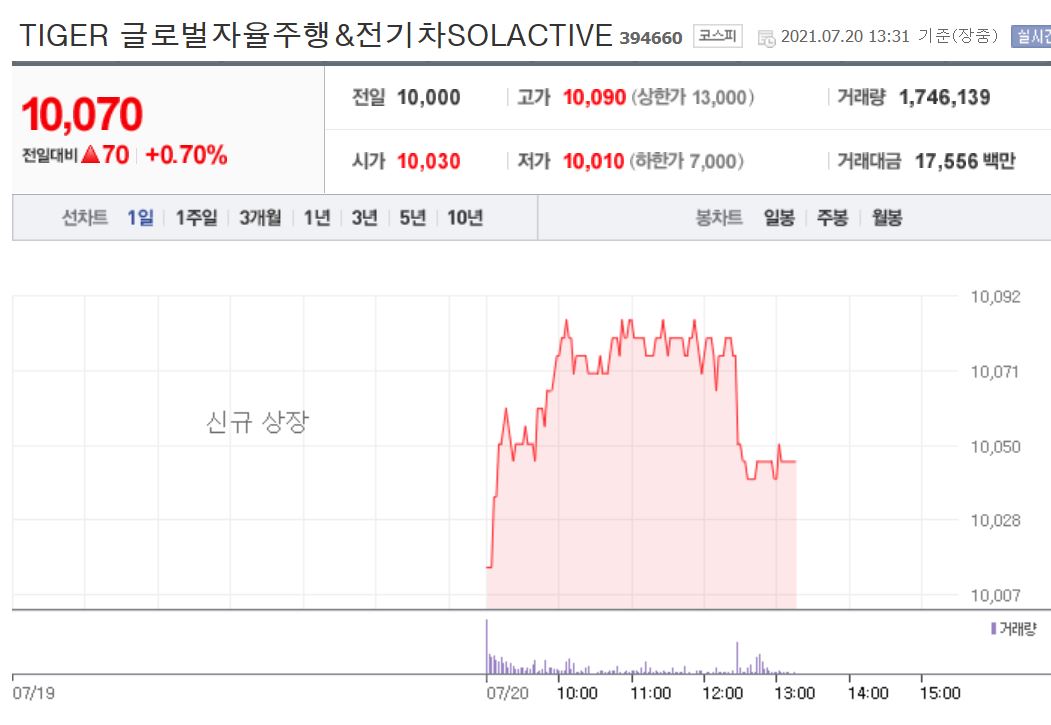 신규상장 타이거 글로벌자율주행&전기차 ETF 오늘주가흐름