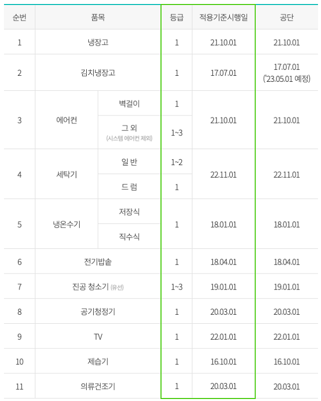 2023년 한전 고효율 가전제품 품목
