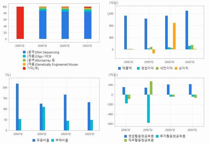 마크로젠 재무분석