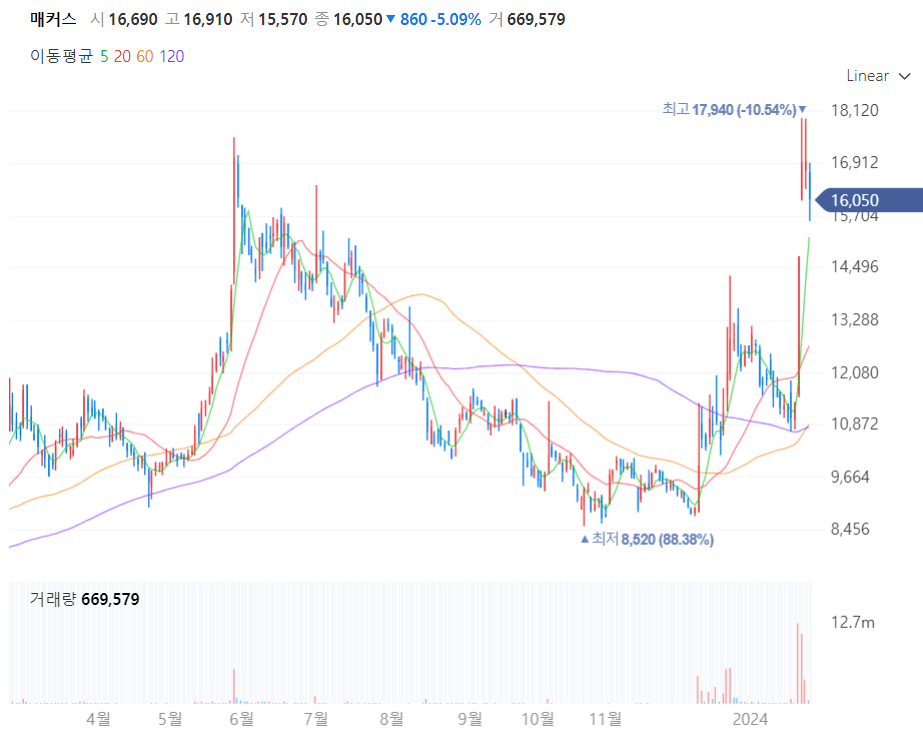 매커스 주가차트