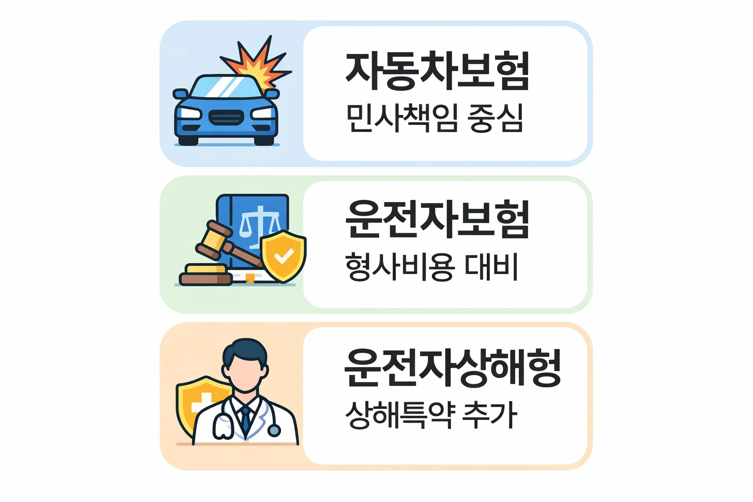 DB 참좋은 운전자 상해보험과 자동차보험의 보장 차이, 민사책임과 형사비용 대비, 운전자상해형 특약 추가 구조를 비교한 이미지
