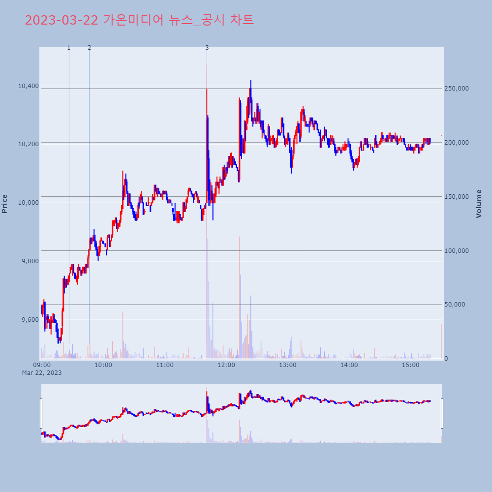 가온미디어_뉴스공시차트