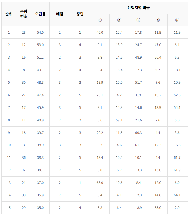 2024-7월-고3-모의고사-국어-오답률-높은-문항1