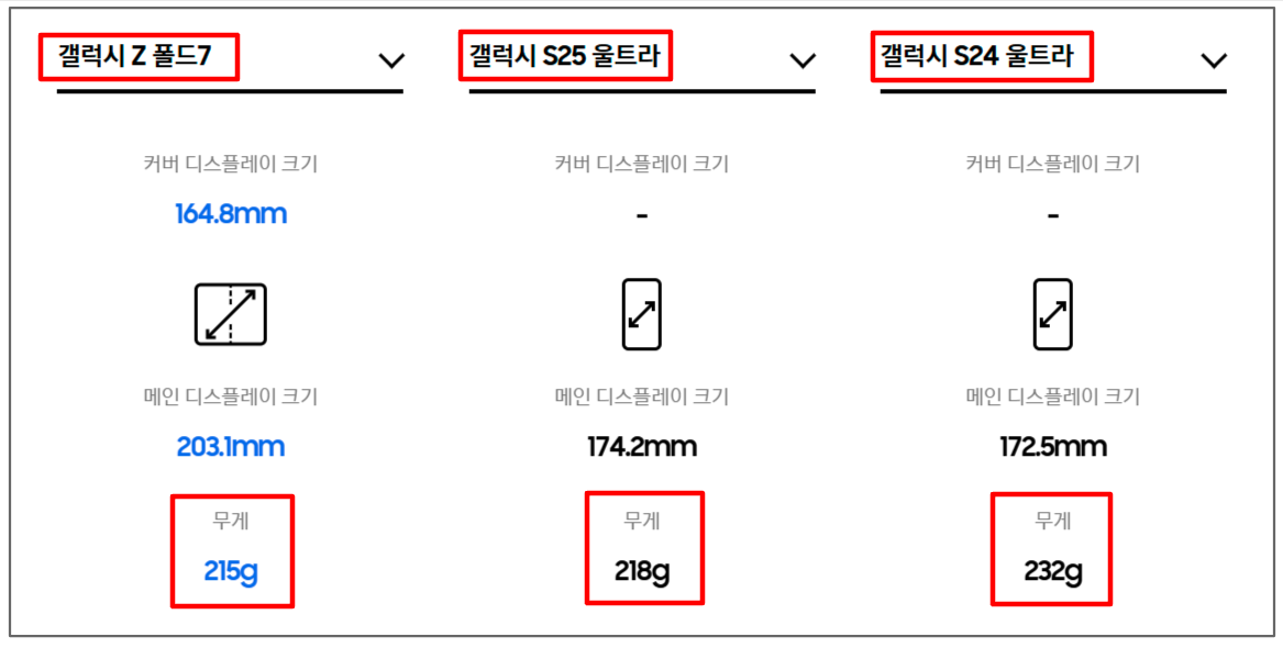 갤럭시 Z폴드7,S25울트라, S24울트라 화면과 무게 비교